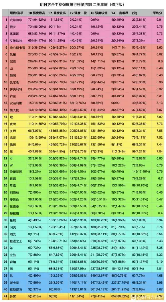 明日方舟干员强度排名最新