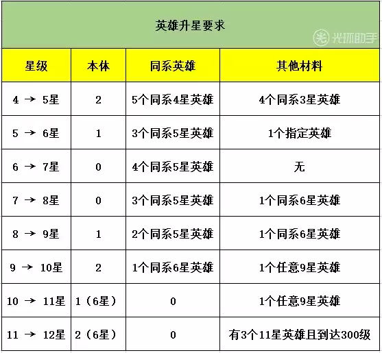 上古王冠升星材料汇总表