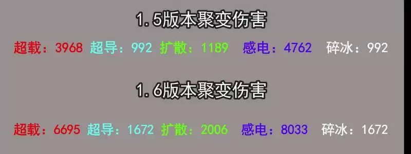 《原神》1.6元素反应改动介绍