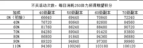 坎公骑冠剑坎特伯雷大街21号活动积分获取攻略及奖励一览