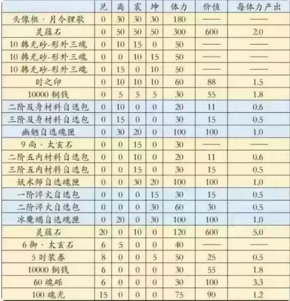 天地劫幽城再临月令狸歌商店搬空兑换攻略