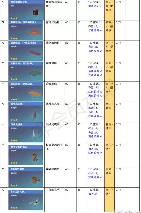 原神家园系统尘歌壶全建筑负荷表大全