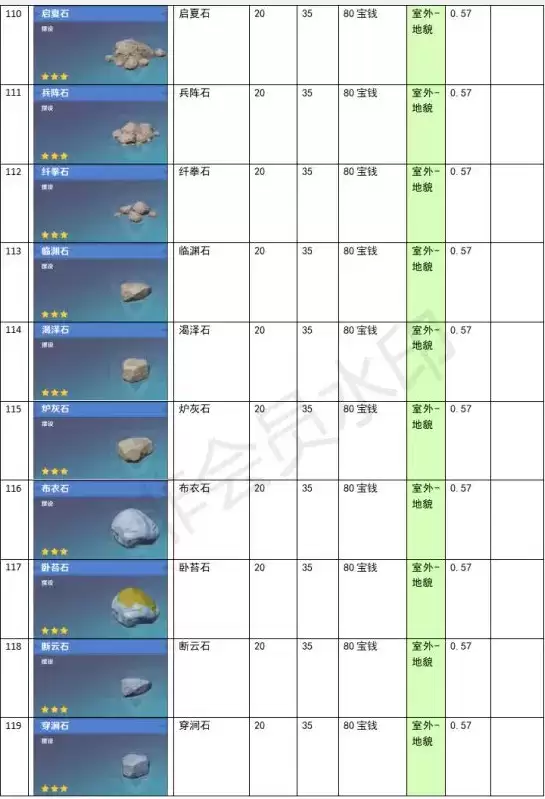原神家园系统尘歌壶全建筑负荷表大全