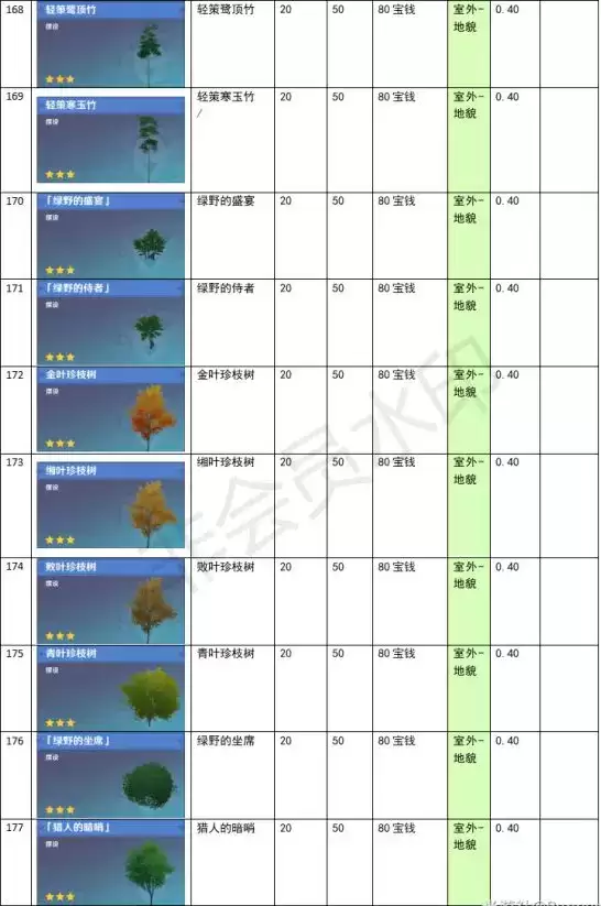 原神家园系统尘歌壶全建筑负荷表大全