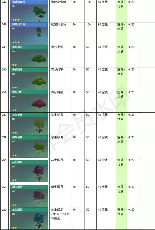原神家园系统尘歌壶全建筑负荷表大全