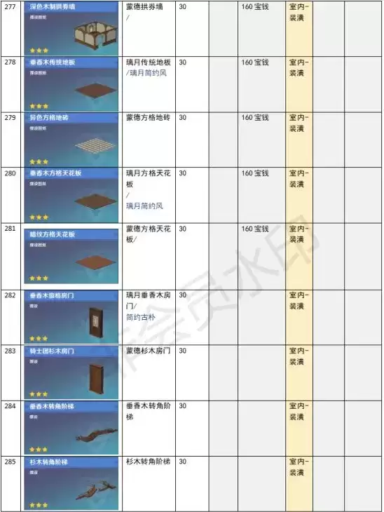 原神家园系统尘歌壶全建筑负荷表大全