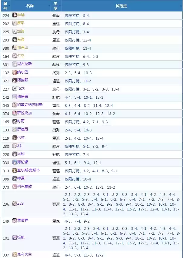 碧蓝航线打捞表2021