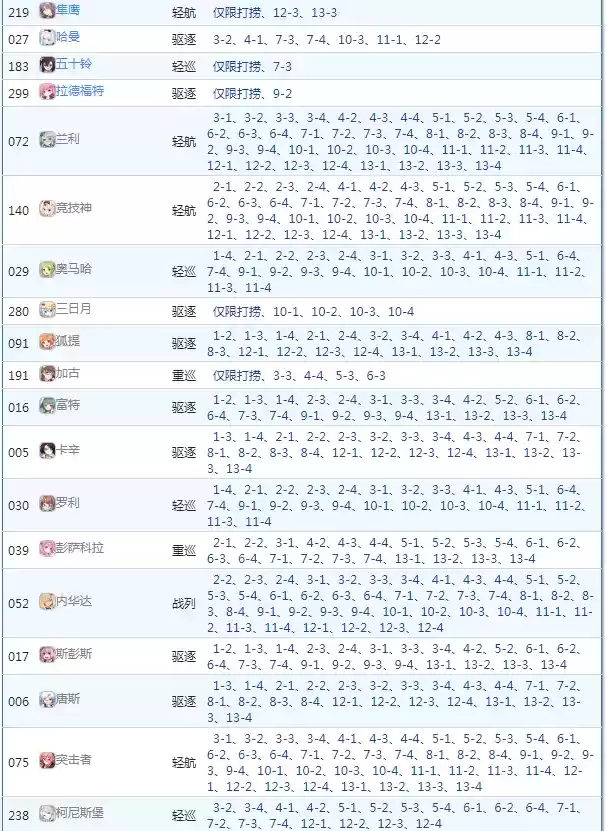 碧蓝航线打捞表2021