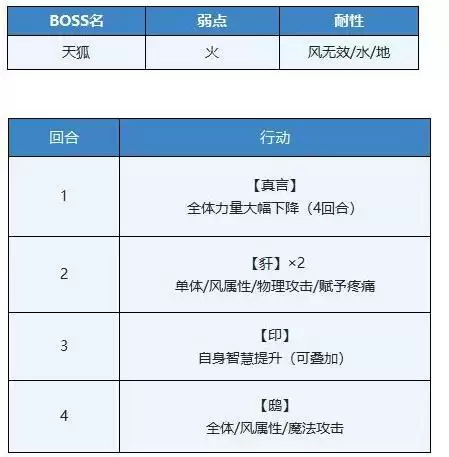 《另一个伊甸》麻幌湖boss天狐打法攻略