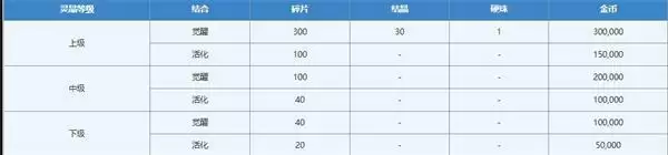 《另一个伊甸》灵晶合成攻略