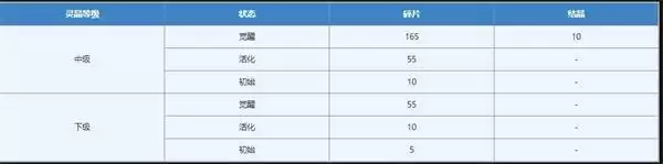 《另一个伊甸》灵晶分解移除攻略