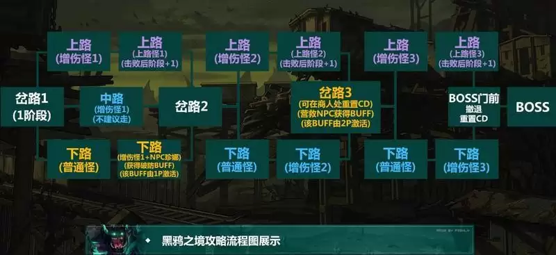 黑鸦一阶段怎么走