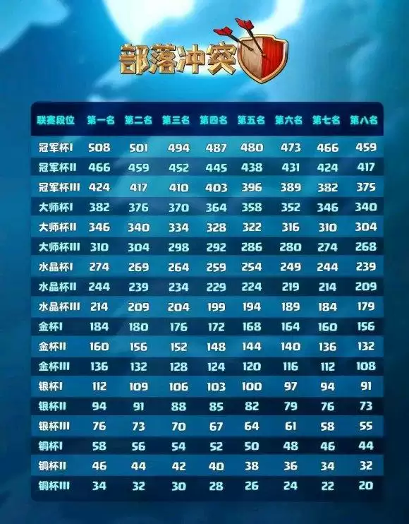 部落冲突联赛奖励详情图分享