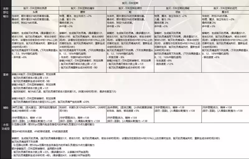 DNF奥兹玛团本装备套装属性详细介绍