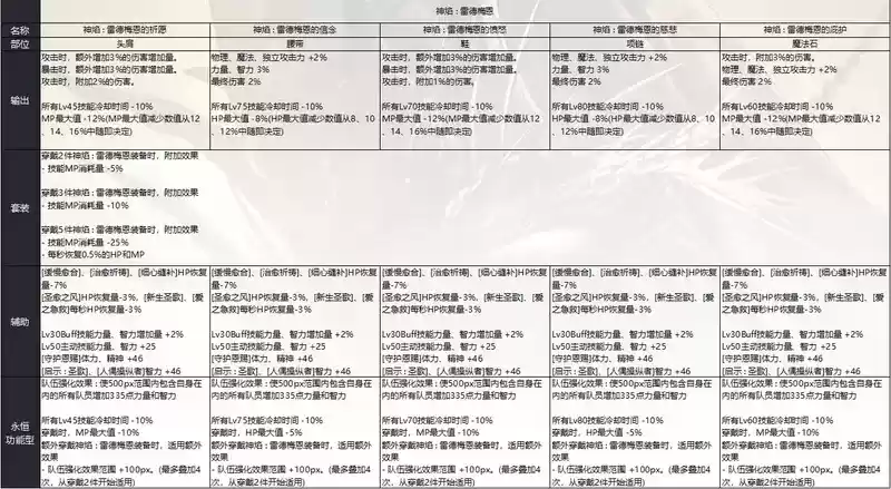 DNF奥兹玛团本装备套装属性详细介绍