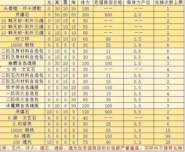 《天地劫：幽城再临》月令狸歌商铺兑换推荐