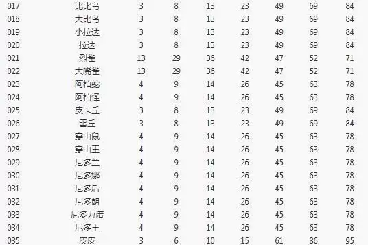 《宝可梦大探险》开孔等级一览