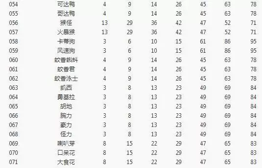 《宝可梦大探险》开孔等级一览