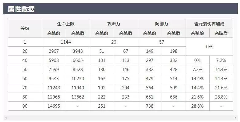 钟离突破加什么