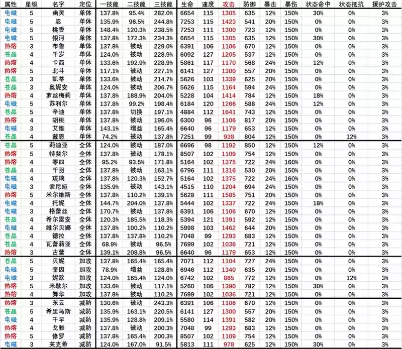 机动战姬聚变全角色技能伤害排名表分享