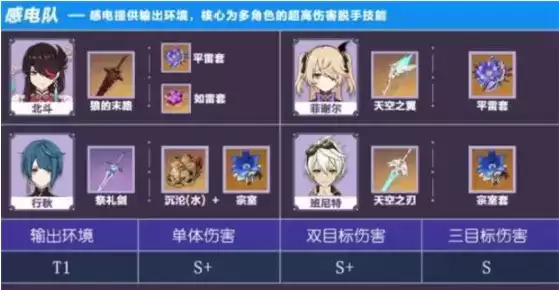《原神》感电队伍搭配攻略
