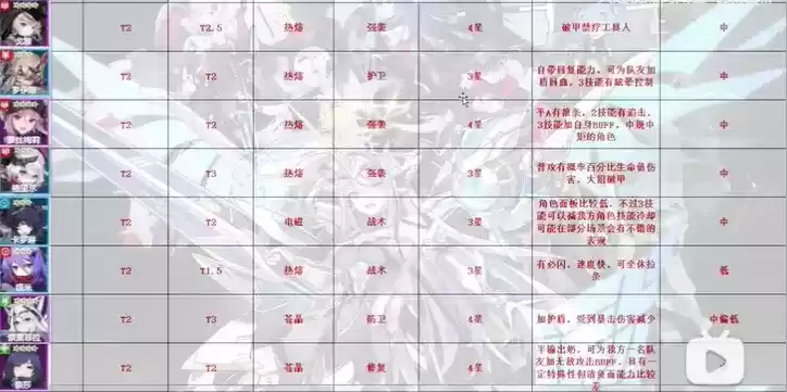 机动战姬聚变T0-T4全角色梯度榜排名分享