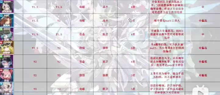 机动战姬聚变T2角色排名一览