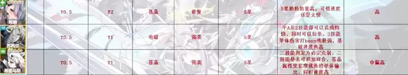 机动战姬聚变t0.5角色大全分享