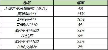 王者荣耀天狼之星荣耀播报多少钱可以开到