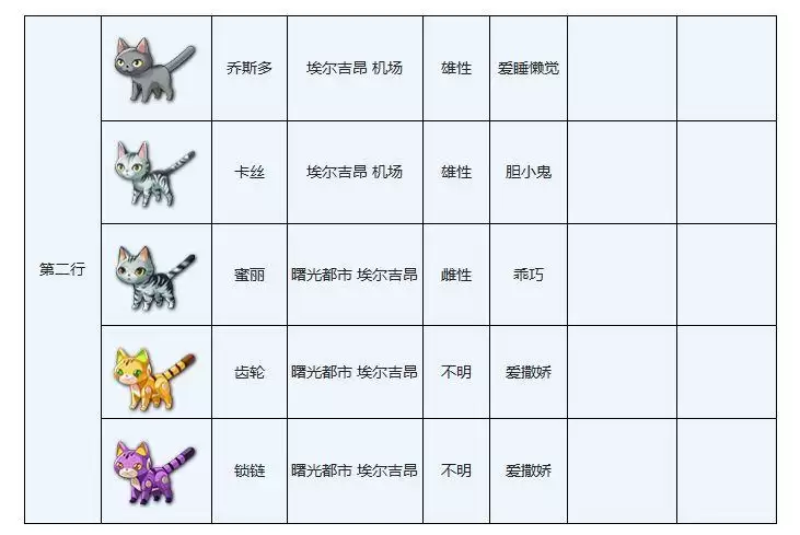 另一个伊甸穿越地盘的猫图鉴大全分享