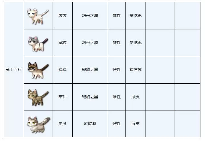 另一个伊甸穿越地盘的猫图鉴大全分享