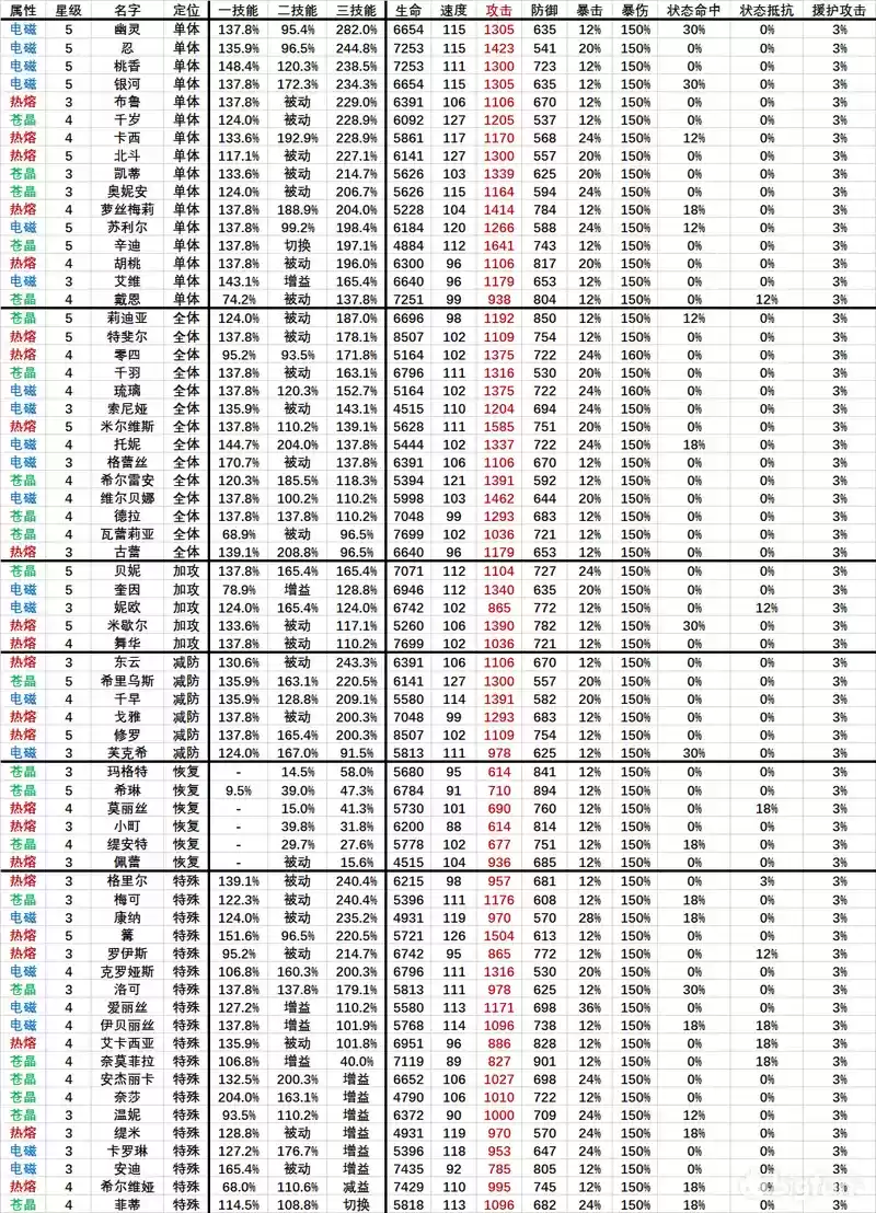 机动战姬聚变技能属性数据大全表分享