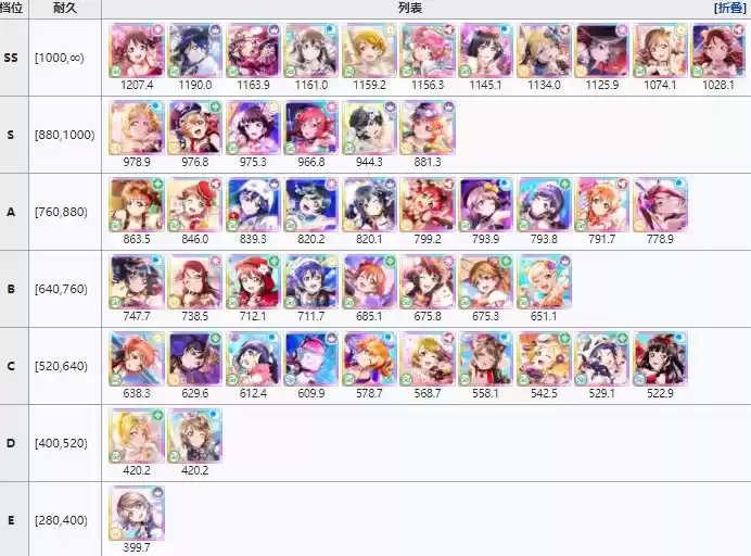 学园偶像季群星闪耀公测角色排行节奏榜一览