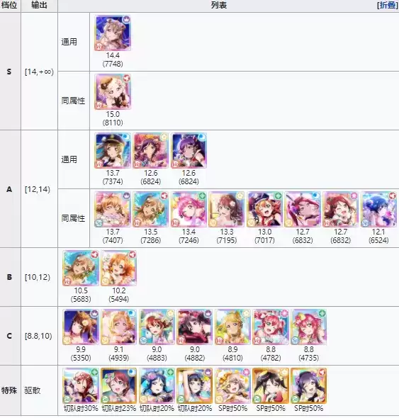 学园偶像季群星闪耀公测角色排行节奏榜一览