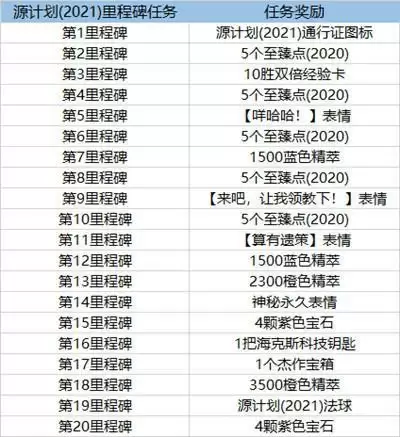 英雄联盟2021源计划通行证任务里程碑任务一览