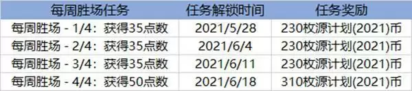 英雄联盟2021源计划通行证任务里程碑任务一览