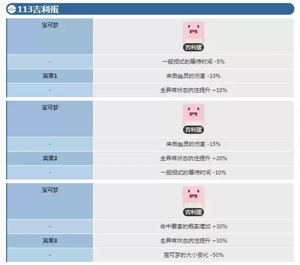 《宝可梦大探险》吉利蛋进化等级介绍