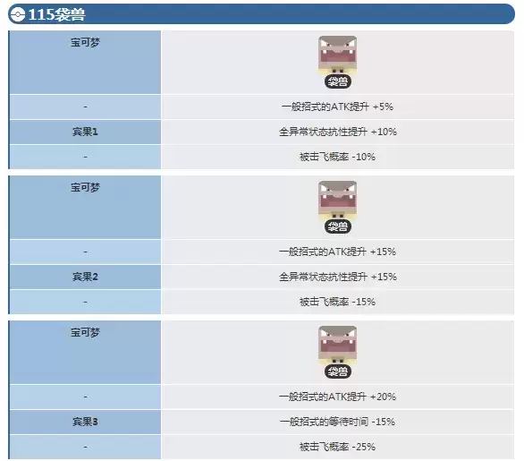 《宝可梦大探险》袋兽进化等级介绍