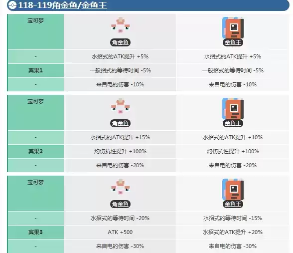 《宝可梦大探险》角金鱼进化等级介绍