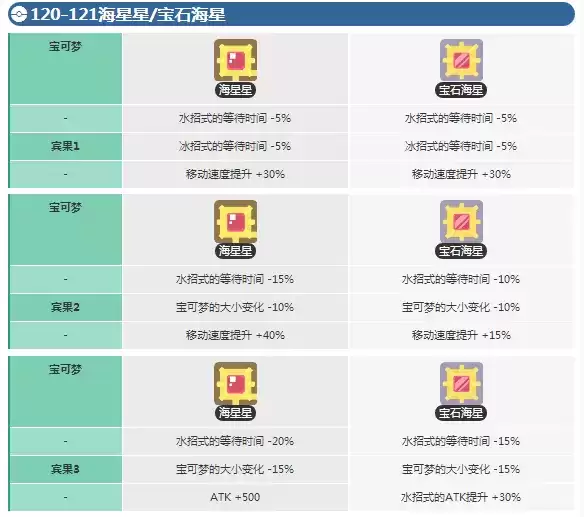 《宝可梦大探险》海星星进化等级介绍