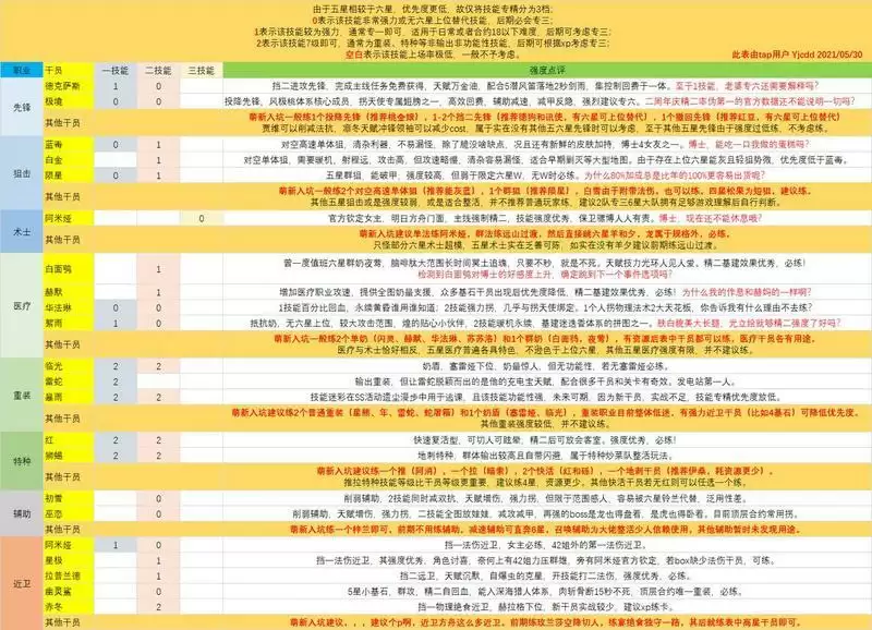 明日方舟全六星技能专精优先度大全表分享