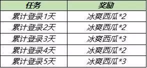 王者荣耀冰爽西瓜第四期获取方式一览