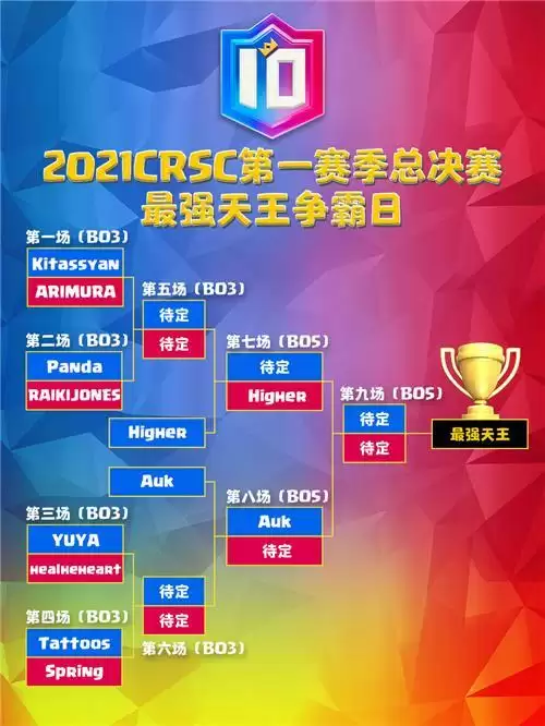 中国队冲击双冠王!皇室战争天王赛总决赛明日开战