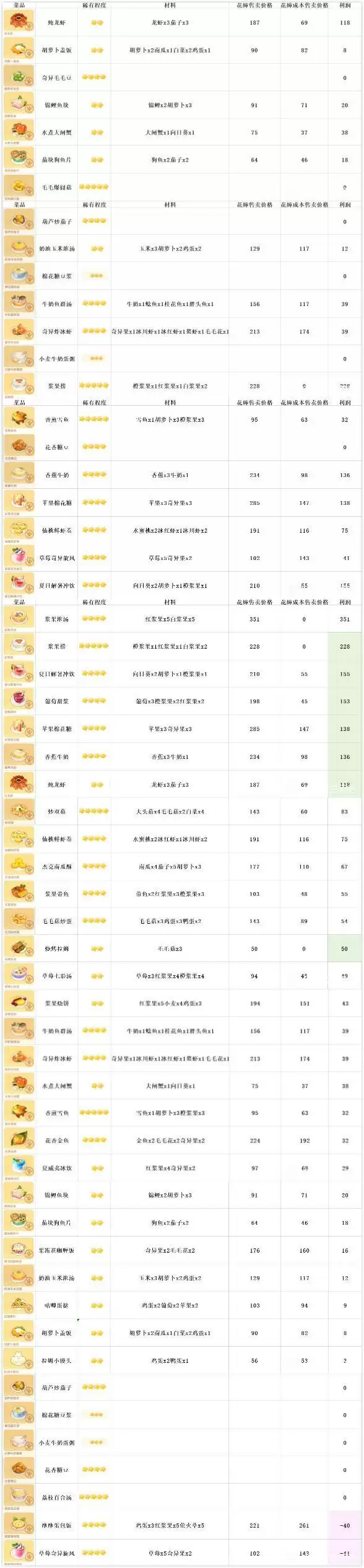 摩尔庄园私房菜价格利润表一览