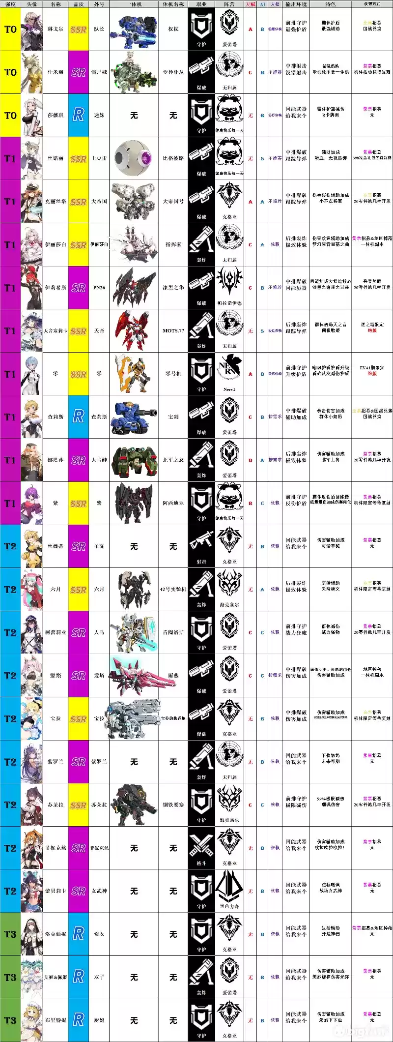 机动战姬聚变轩辕剑版本机师强度推荐表分享