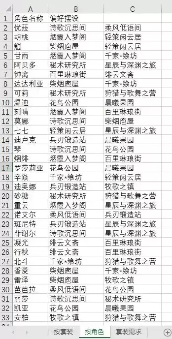 原神入驻角色喜爱家具摆设套装大全分享