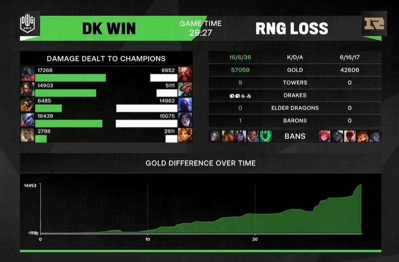 RNG能打过dk吗