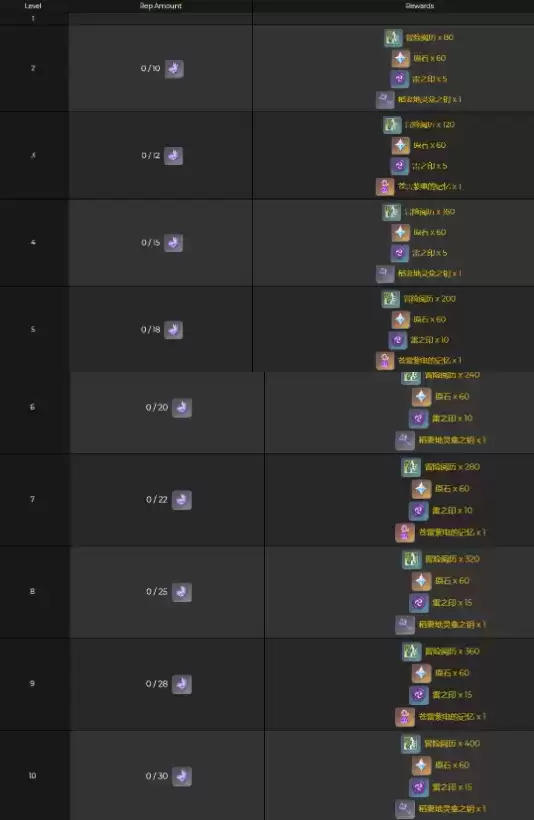 原神雷神像等级提升奖励一览