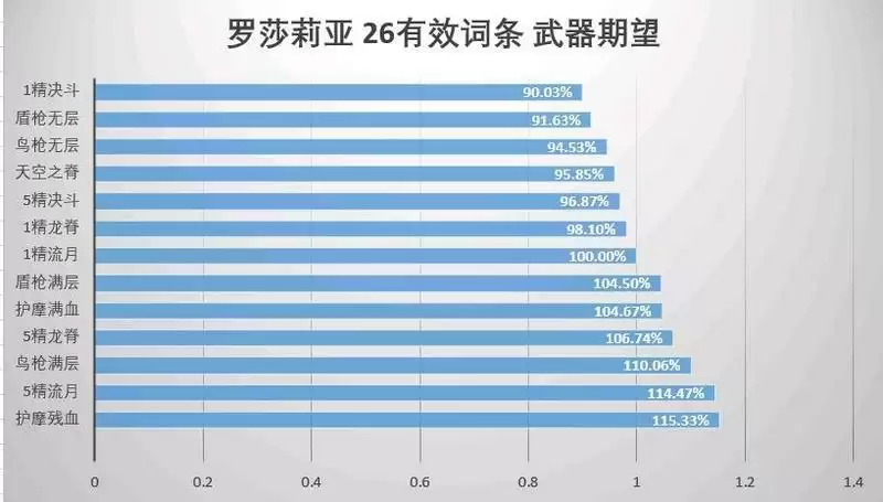 罗莎莉亚龙脊长枪还是流月针