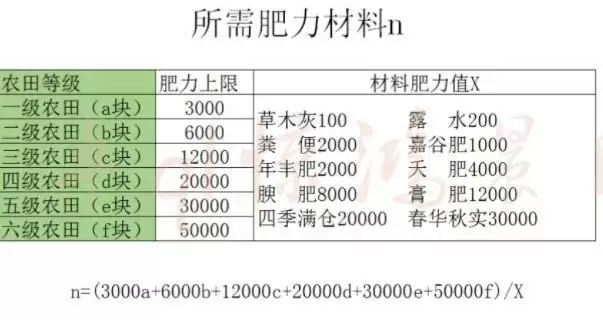 妄想山海农田每级所需肥力介绍